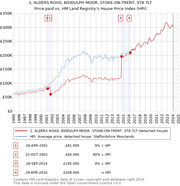 1, ALDERS ROAD, BIDDULPH MOOR, STOKE-ON-TRENT, ST8 7LT: Price paid vs HM Land Registry's House Price Index