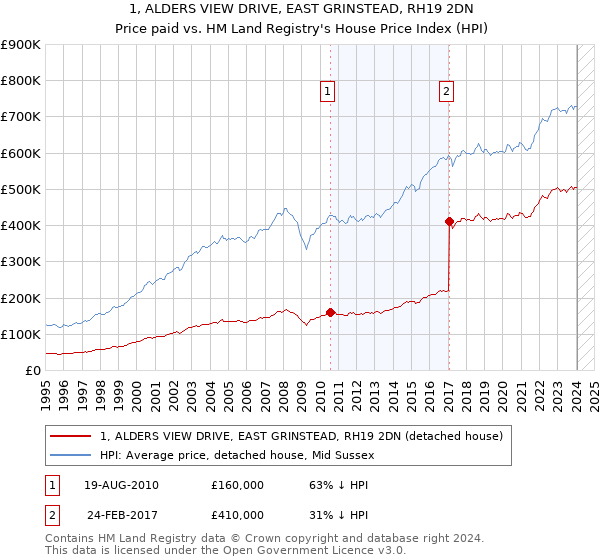 1, ALDERS VIEW DRIVE, EAST GRINSTEAD, RH19 2DN: Price paid vs HM Land Registry's House Price Index