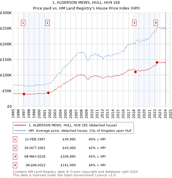 1, ALDERSON MEWS, HULL, HU9 1EE: Price paid vs HM Land Registry's House Price Index