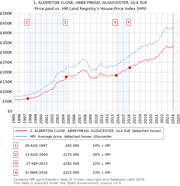 1, ALDERTON CLOSE, ABBEYMEAD, GLOUCESTER, GL4 5UE: Price paid vs HM Land Registry's House Price Index