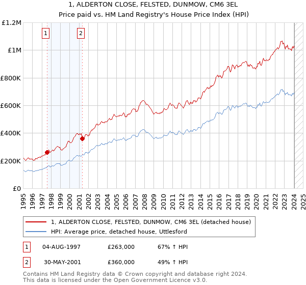 1, ALDERTON CLOSE, FELSTED, DUNMOW, CM6 3EL: Price paid vs HM Land Registry's House Price Index