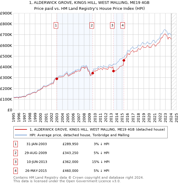 1, ALDERWICK GROVE, KINGS HILL, WEST MALLING, ME19 4GB: Price paid vs HM Land Registry's House Price Index