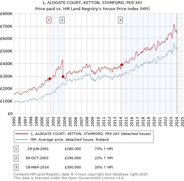 1, ALDGATE COURT, KETTON, STAMFORD, PE9 3AY: Price paid vs HM Land Registry's House Price Index
