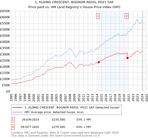 1, ALDING CRESCENT, BOGNOR REGIS, PO21 5AP: Price paid vs HM Land Registry's House Price Index