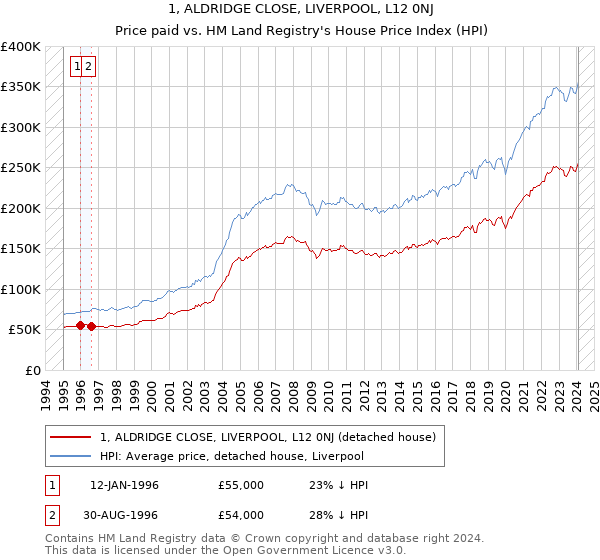 1, ALDRIDGE CLOSE, LIVERPOOL, L12 0NJ: Price paid vs HM Land Registry's House Price Index