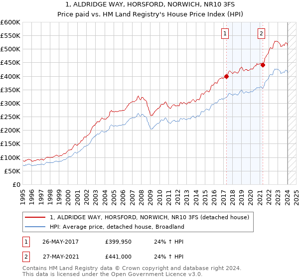 1, ALDRIDGE WAY, HORSFORD, NORWICH, NR10 3FS: Price paid vs HM Land Registry's House Price Index