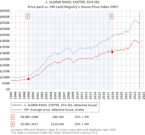 1, ALDRIN ROAD, EXETER, EX4 5DL: Price paid vs HM Land Registry's House Price Index