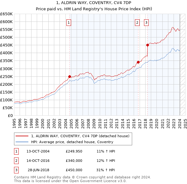 1, ALDRIN WAY, COVENTRY, CV4 7DP: Price paid vs HM Land Registry's House Price Index