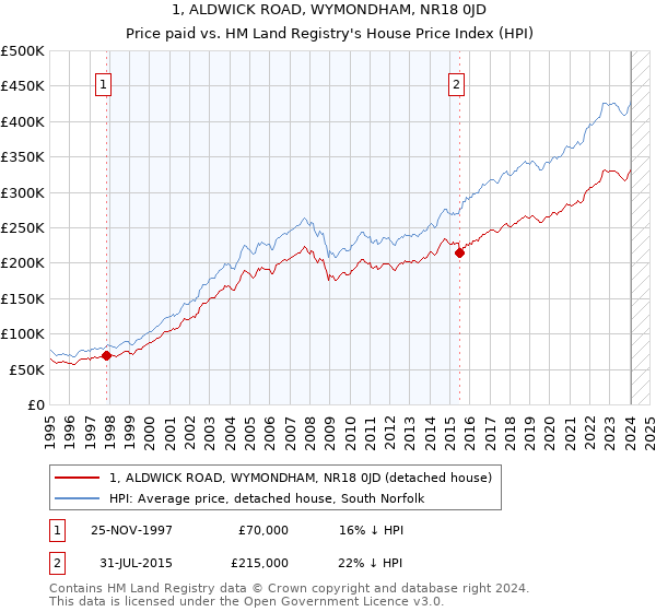 1, ALDWICK ROAD, WYMONDHAM, NR18 0JD: Price paid vs HM Land Registry's House Price Index