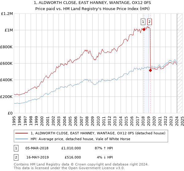 1, ALDWORTH CLOSE, EAST HANNEY, WANTAGE, OX12 0FS: Price paid vs HM Land Registry's House Price Index