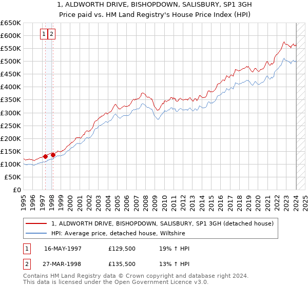 1, ALDWORTH DRIVE, BISHOPDOWN, SALISBURY, SP1 3GH: Price paid vs HM Land Registry's House Price Index