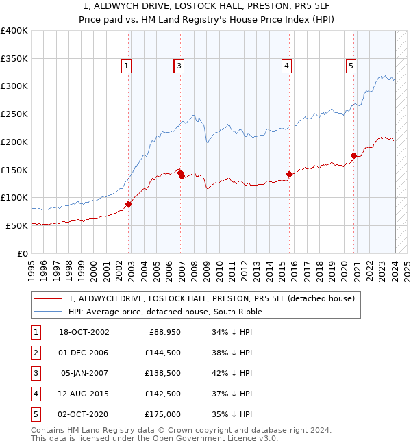 1, ALDWYCH DRIVE, LOSTOCK HALL, PRESTON, PR5 5LF: Price paid vs HM Land Registry's House Price Index