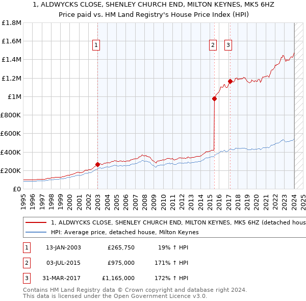 1, ALDWYCKS CLOSE, SHENLEY CHURCH END, MILTON KEYNES, MK5 6HZ: Price paid vs HM Land Registry's House Price Index