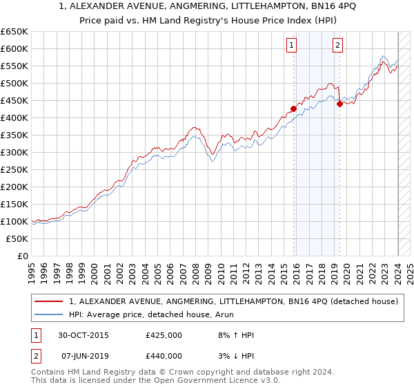 1, ALEXANDER AVENUE, ANGMERING, LITTLEHAMPTON, BN16 4PQ: Price paid vs HM Land Registry's House Price Index
