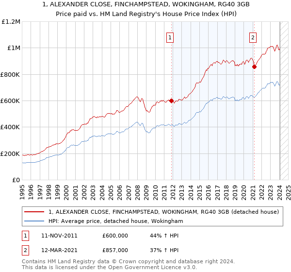 1, ALEXANDER CLOSE, FINCHAMPSTEAD, WOKINGHAM, RG40 3GB: Price paid vs HM Land Registry's House Price Index