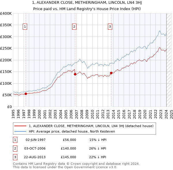 1, ALEXANDER CLOSE, METHERINGHAM, LINCOLN, LN4 3HJ: Price paid vs HM Land Registry's House Price Index