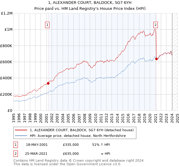 1, ALEXANDER COURT, BALDOCK, SG7 6YH: Price paid vs HM Land Registry's House Price Index