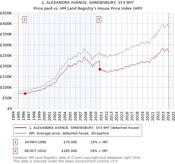 1, ALEXANDRA AVENUE, SHREWSBURY, SY3 9HT: Price paid vs HM Land Registry's House Price Index