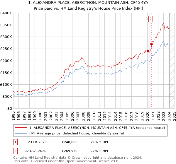 1, ALEXANDRA PLACE, ABERCYNON, MOUNTAIN ASH, CF45 4YA: Price paid vs HM Land Registry's House Price Index