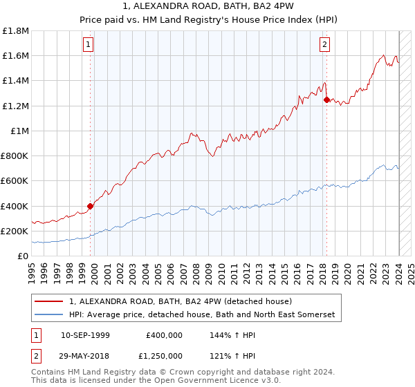 1, ALEXANDRA ROAD, BATH, BA2 4PW: Price paid vs HM Land Registry's House Price Index