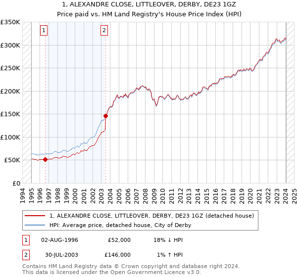 1, ALEXANDRE CLOSE, LITTLEOVER, DERBY, DE23 1GZ: Price paid vs HM Land Registry's House Price Index