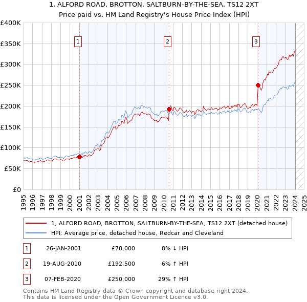 1, ALFORD ROAD, BROTTON, SALTBURN-BY-THE-SEA, TS12 2XT: Price paid vs HM Land Registry's House Price Index