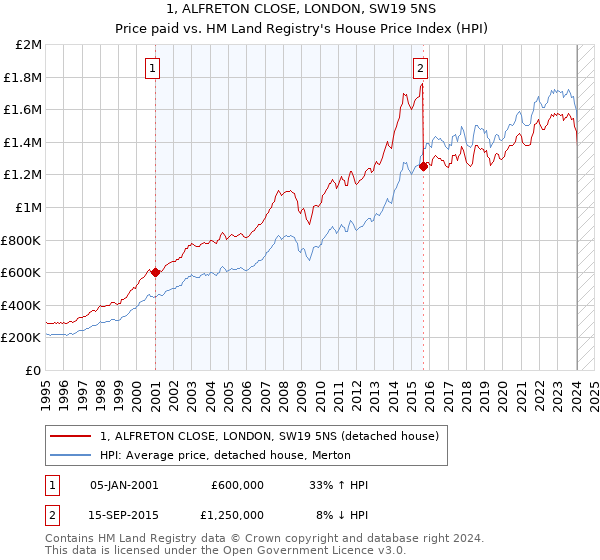 1, ALFRETON CLOSE, LONDON, SW19 5NS: Price paid vs HM Land Registry's House Price Index