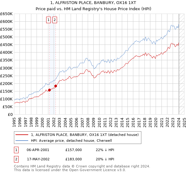 1, ALFRISTON PLACE, BANBURY, OX16 1XT: Price paid vs HM Land Registry's House Price Index
