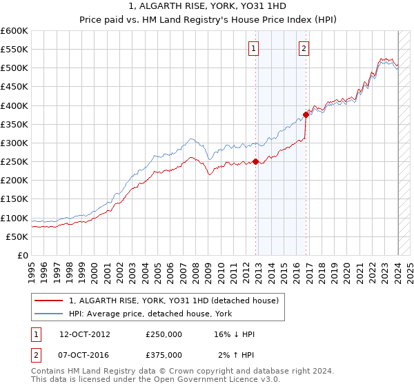 1, ALGARTH RISE, YORK, YO31 1HD: Price paid vs HM Land Registry's House Price Index