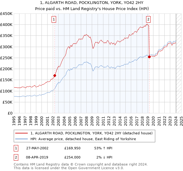 1, ALGARTH ROAD, POCKLINGTON, YORK, YO42 2HY: Price paid vs HM Land Registry's House Price Index