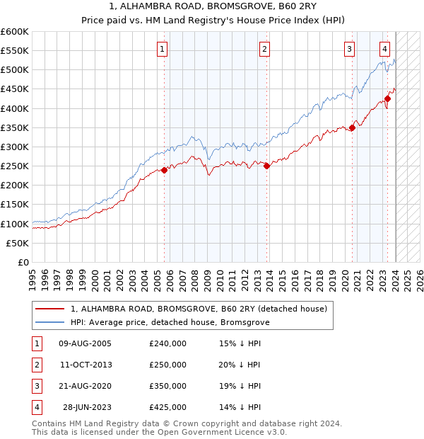 1, ALHAMBRA ROAD, BROMSGROVE, B60 2RY: Price paid vs HM Land Registry's House Price Index