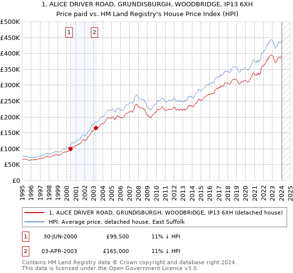 1, ALICE DRIVER ROAD, GRUNDISBURGH, WOODBRIDGE, IP13 6XH: Price paid vs HM Land Registry's House Price Index