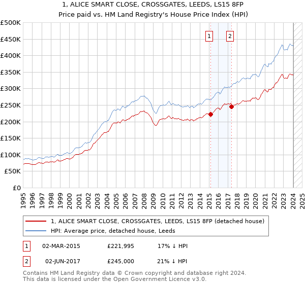1, ALICE SMART CLOSE, CROSSGATES, LEEDS, LS15 8FP: Price paid vs HM Land Registry's House Price Index