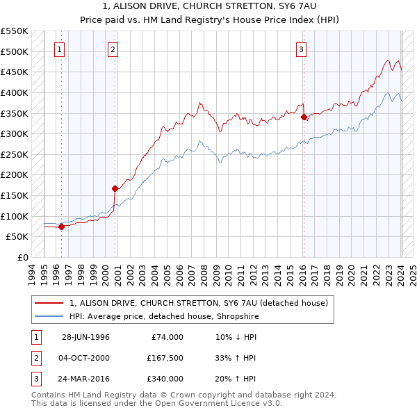 1, ALISON DRIVE, CHURCH STRETTON, SY6 7AU: Price paid vs HM Land Registry's House Price Index