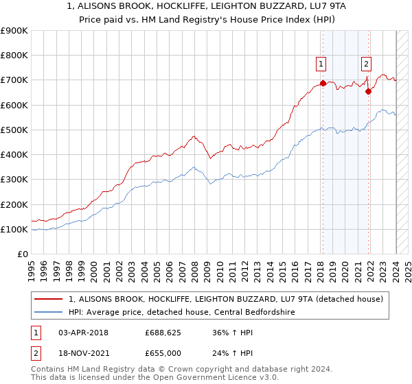 1, ALISONS BROOK, HOCKLIFFE, LEIGHTON BUZZARD, LU7 9TA: Price paid vs HM Land Registry's House Price Index
