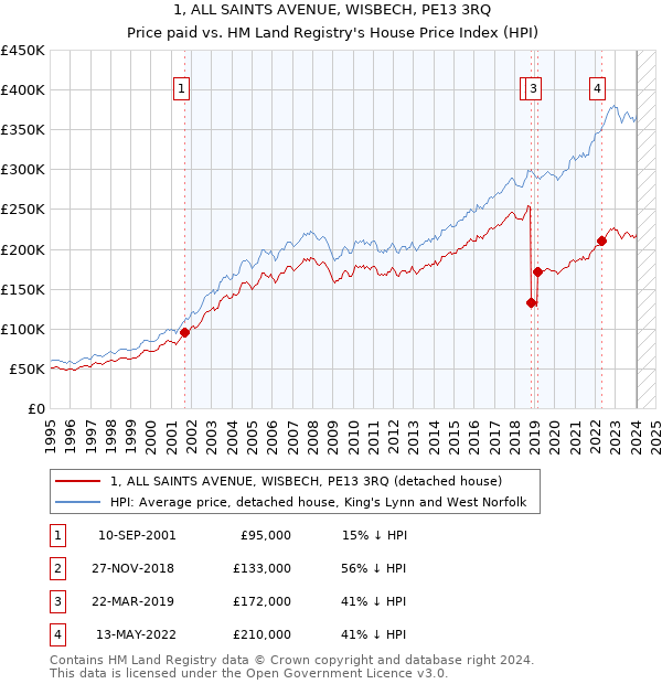 1, ALL SAINTS AVENUE, WISBECH, PE13 3RQ: Price paid vs HM Land Registry's House Price Index