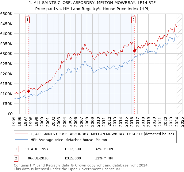 1, ALL SAINTS CLOSE, ASFORDBY, MELTON MOWBRAY, LE14 3TF: Price paid vs HM Land Registry's House Price Index