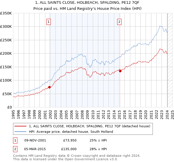 1, ALL SAINTS CLOSE, HOLBEACH, SPALDING, PE12 7QF: Price paid vs HM Land Registry's House Price Index