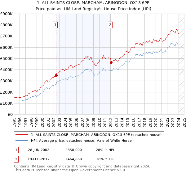 1, ALL SAINTS CLOSE, MARCHAM, ABINGDON, OX13 6PE: Price paid vs HM Land Registry's House Price Index