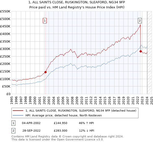 1, ALL SAINTS CLOSE, RUSKINGTON, SLEAFORD, NG34 9FP: Price paid vs HM Land Registry's House Price Index