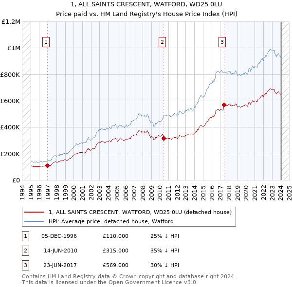 1, ALL SAINTS CRESCENT, WATFORD, WD25 0LU: Price paid vs HM Land Registry's House Price Index