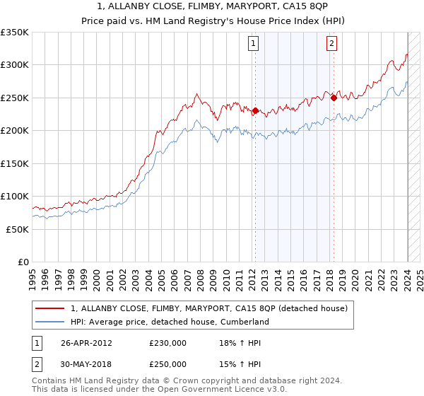 1, ALLANBY CLOSE, FLIMBY, MARYPORT, CA15 8QP: Price paid vs HM Land Registry's House Price Index