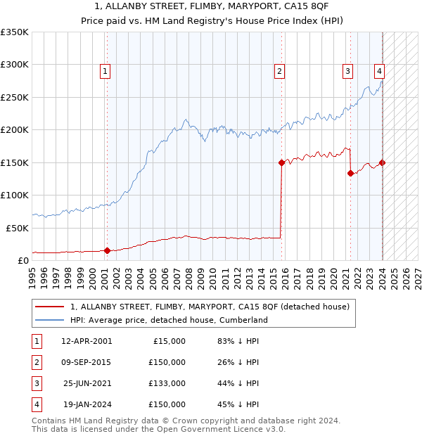 1, ALLANBY STREET, FLIMBY, MARYPORT, CA15 8QF: Price paid vs HM Land Registry's House Price Index