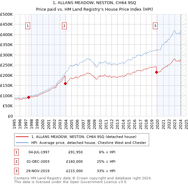 1, ALLANS MEADOW, NESTON, CH64 9SQ: Price paid vs HM Land Registry's House Price Index