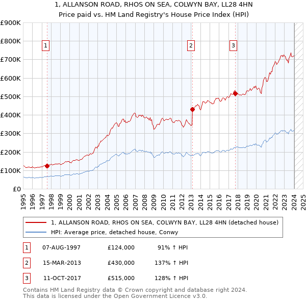 1, ALLANSON ROAD, RHOS ON SEA, COLWYN BAY, LL28 4HN: Price paid vs HM Land Registry's House Price Index