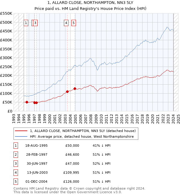 1, ALLARD CLOSE, NORTHAMPTON, NN3 5LY: Price paid vs HM Land Registry's House Price Index