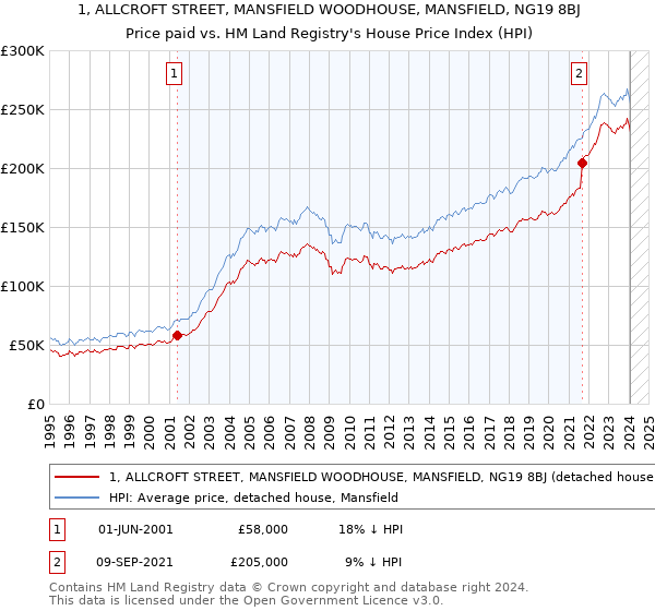 1, ALLCROFT STREET, MANSFIELD WOODHOUSE, MANSFIELD, NG19 8BJ: Price paid vs HM Land Registry's House Price Index