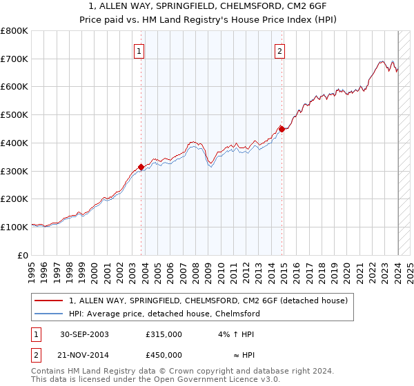 1, ALLEN WAY, SPRINGFIELD, CHELMSFORD, CM2 6GF: Price paid vs HM Land Registry's House Price Index