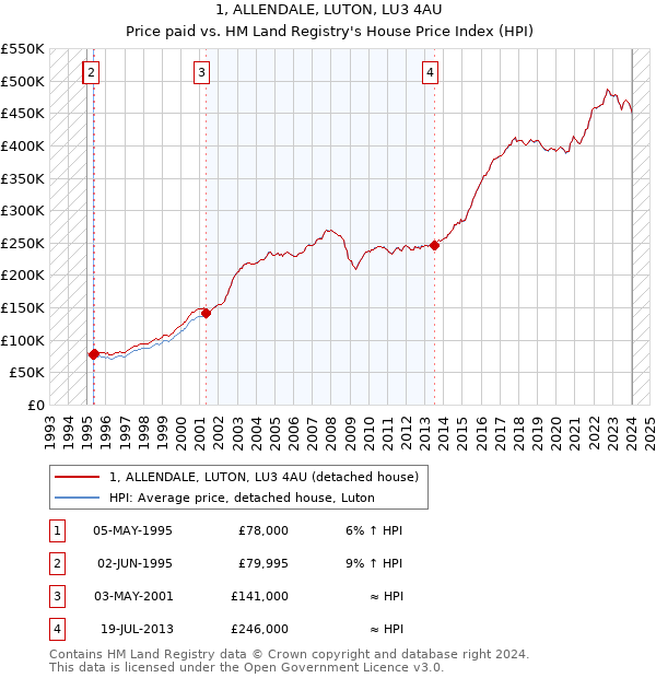 1, ALLENDALE, LUTON, LU3 4AU: Price paid vs HM Land Registry's House Price Index