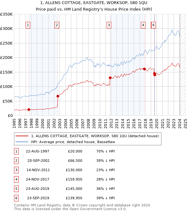 1, ALLENS COTTAGE, EASTGATE, WORKSOP, S80 1QU: Price paid vs HM Land Registry's House Price Index